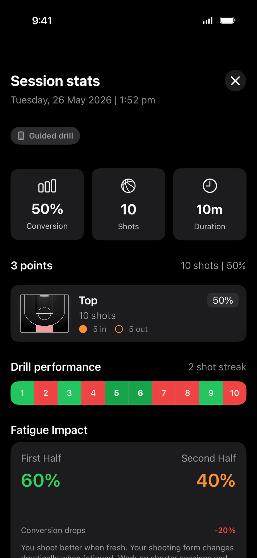 Shoot a Hoop session summary with a Fatigue Impact card: first half 60%, second half 40%, conversion drops 20%.