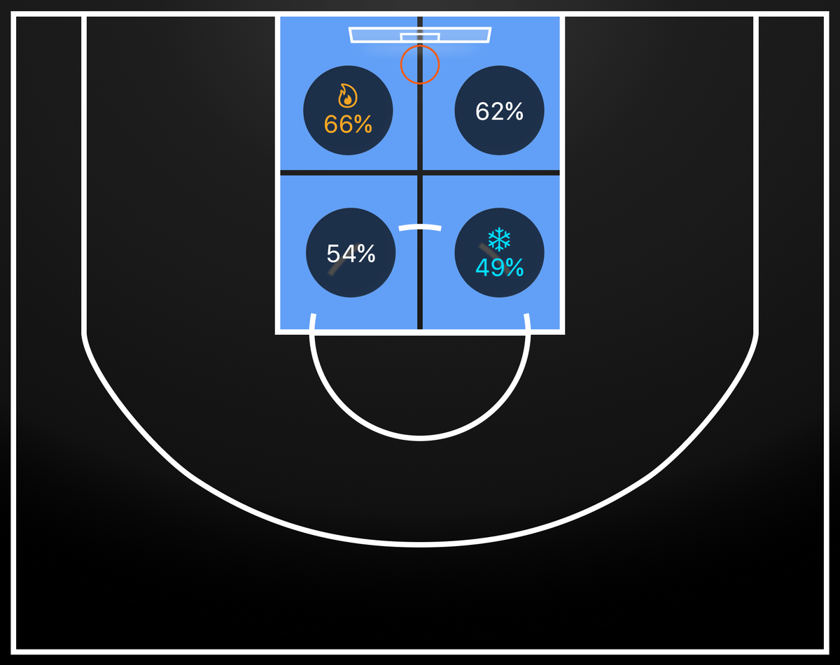 Key zone conversion: top left 66% (hot zone), top right 62%, bottom left 54%, bottom right 49% (cold zone).